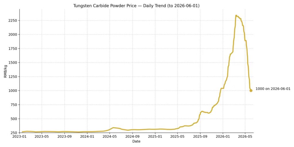 Tungsten carbide price update daliy