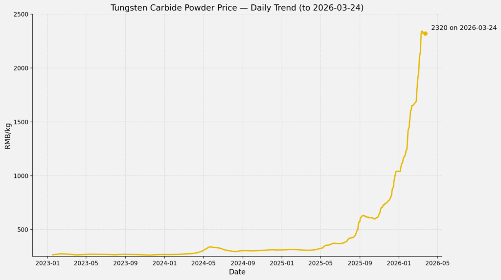 Tungsten carbide powder daily update